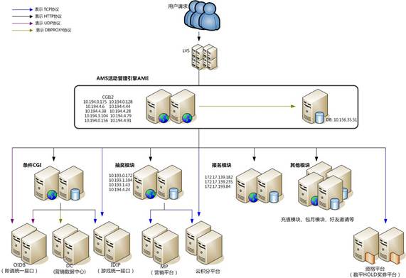 说明: 1 用户现网环境